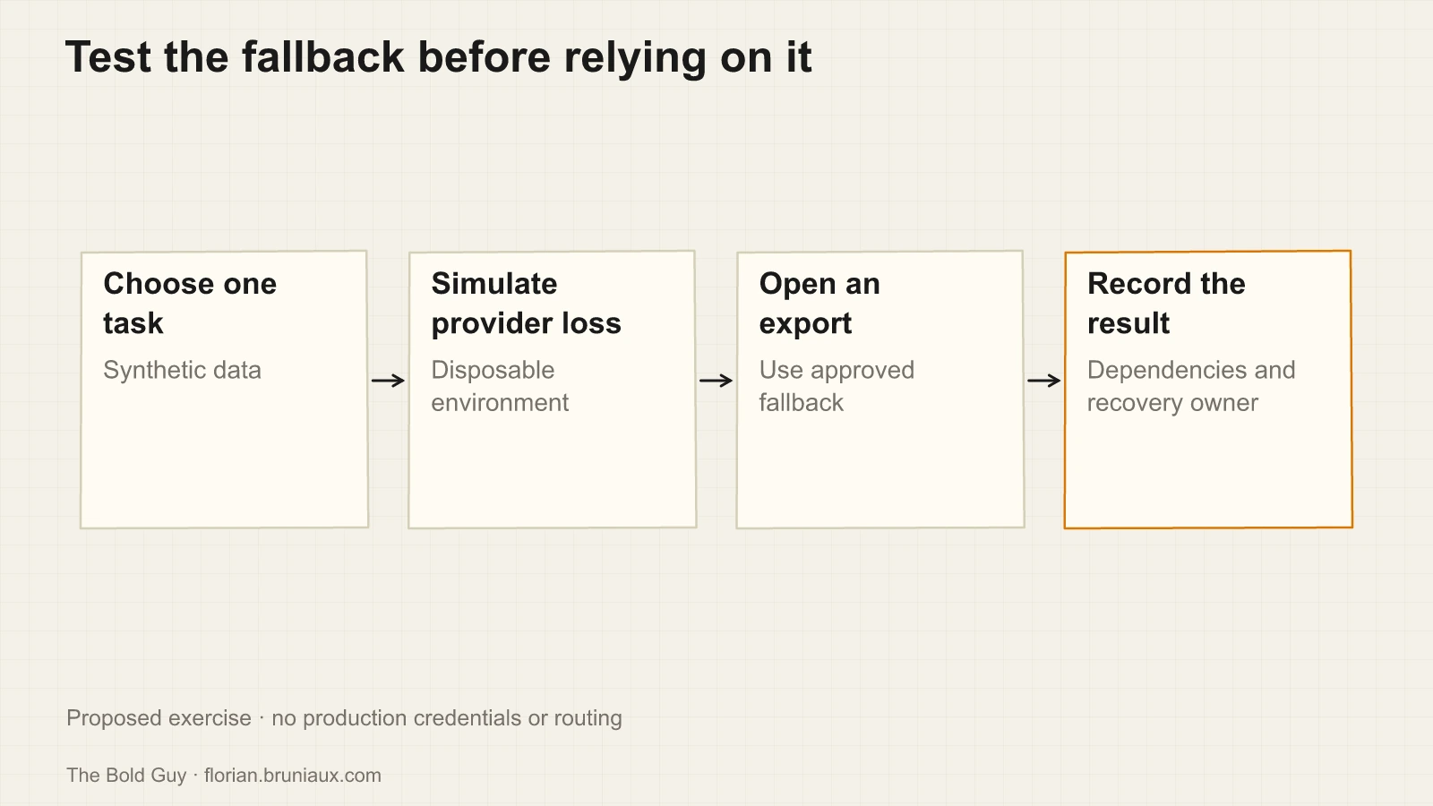 Test the fallback before relying on it. Choose one task: Synthetic data; Simulate provider loss: Disposable environment; Open an export: Use approved fallback; Record the result: Dependencies and recovery owner.