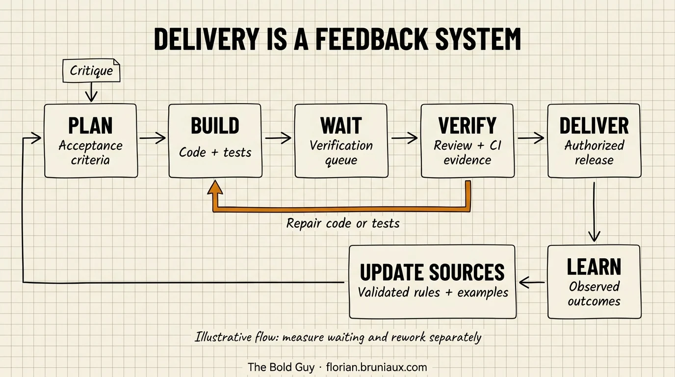 A generic delivery flow retains the verification queue and routes critique to the plan, review repairs to code and tests, and observed outcomes through validated source updates.