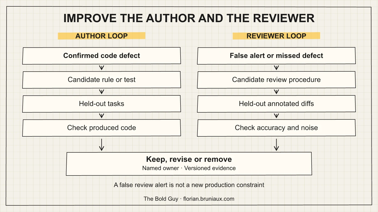 Separate author and reviewer improvement loops evaluate candidate rules on held-out tasks and candidate review procedures on held-out annotated diffs before an owned keep, revise or remove decision.