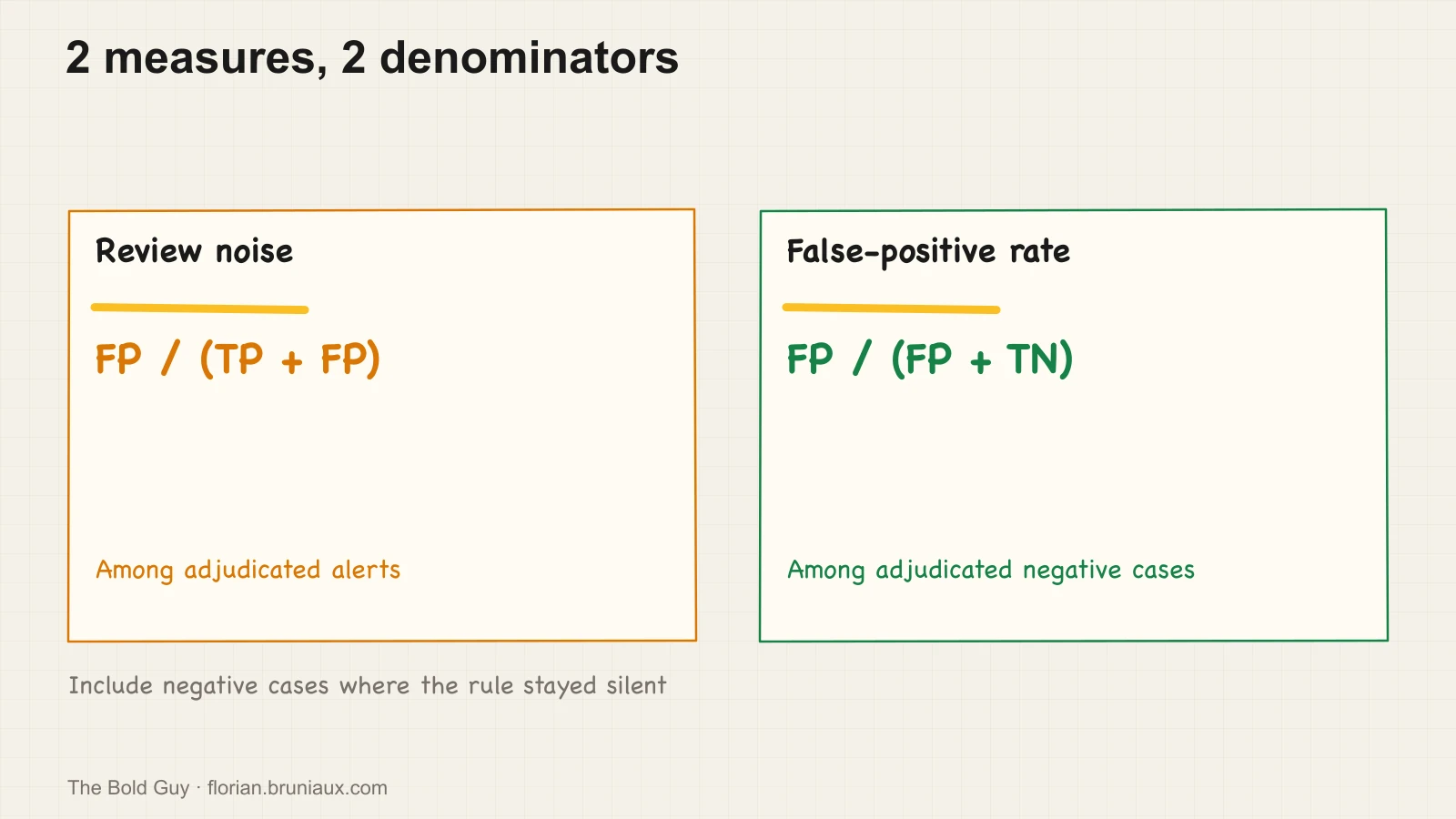 2 formulas distinguish false alerts among all alerts from false positives among all adjudicated negative cases, including silent passes.