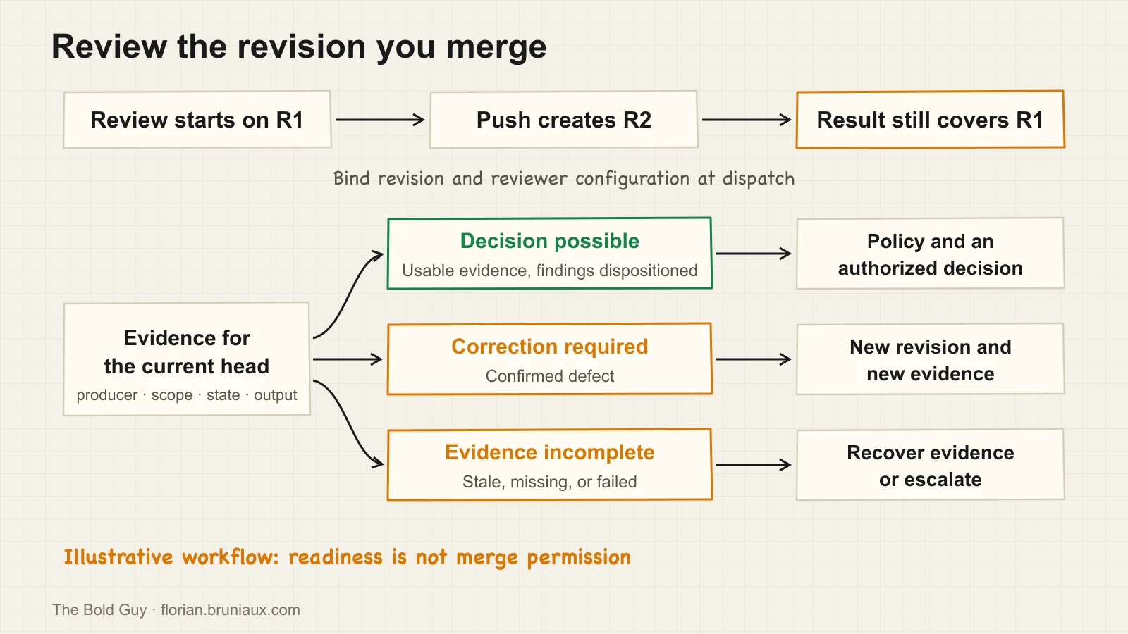 A review started on R1 remains bound to R1 after a push creates R2. Current evidence leads to a possible authorized decision, correction, or evidence recovery.