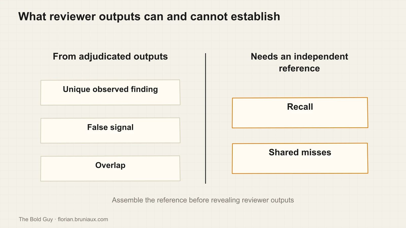 Adjudicated review outputs show unique observed findings, false signals and overlap, while recall and shared misses require a separate reference set.