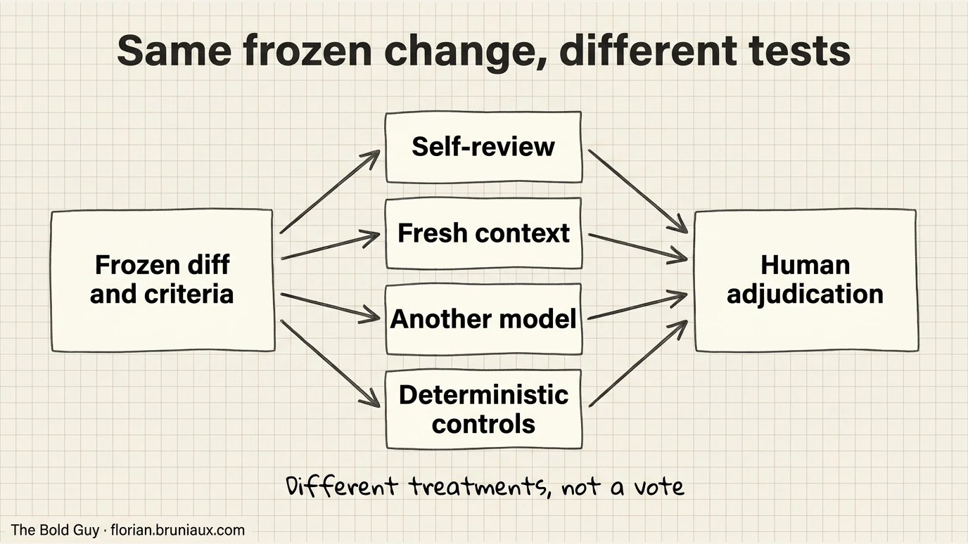 The same frozen diff and criteria feed 4 review treatments whose findings are then adjudicated by a human.
