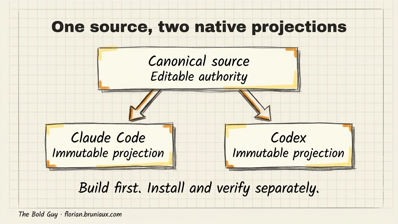 One editable canonical source branches into immutable projections for Claude Code and Codex, with build, installation and verification separated.