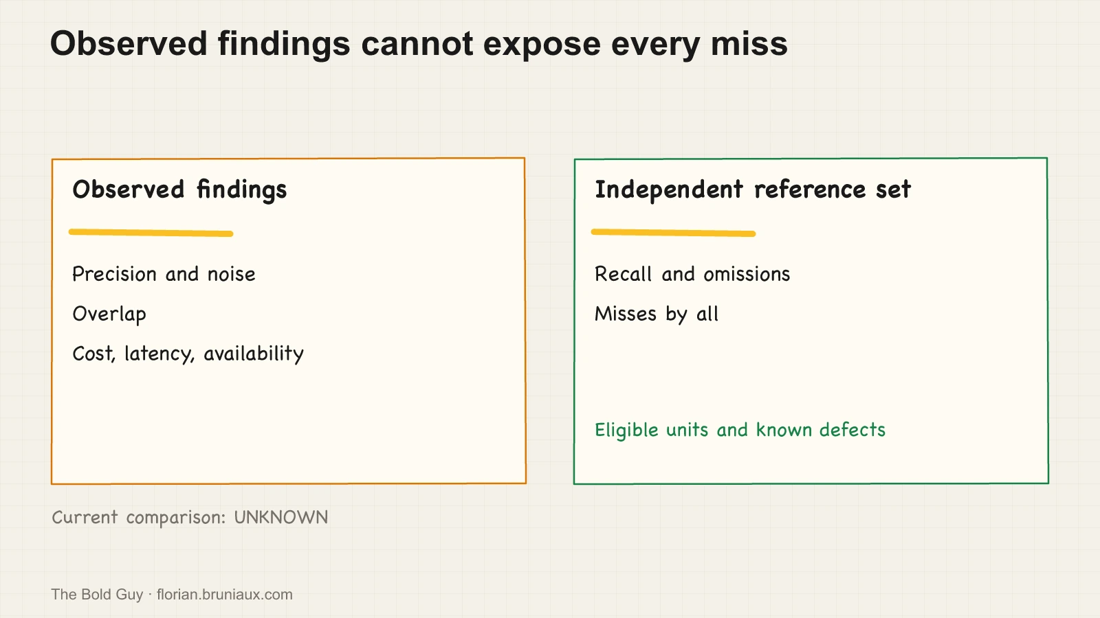 Observed outputs can support noise and overlap reporting, while recall and defects missed by everyone require an independent reference denominator.