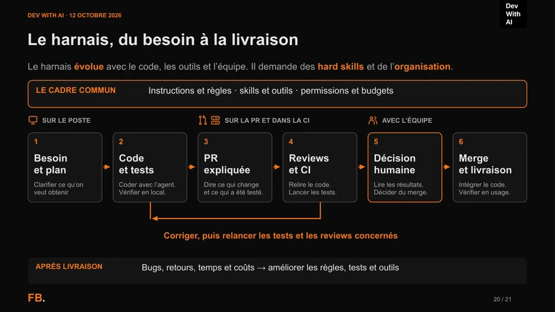 Parcours du besoin et du plan au code, aux tests, à la PR expliquée, aux reviews et à la CI, puis à la décision humaine, au merge et à la livraison. Les retours après livraison améliorent le harnais.
