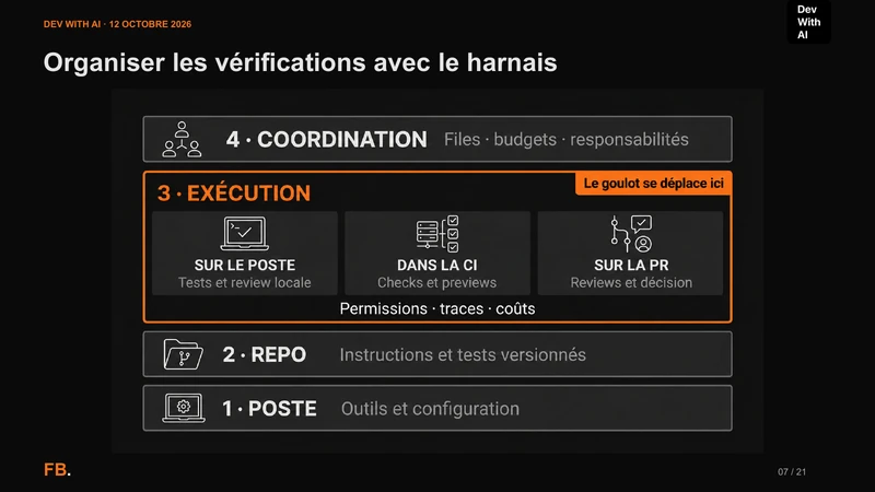 Quatre couches du harnais : poste, dépôt, exécution des vérifications et coordination des sessions, budgets et responsabilités.