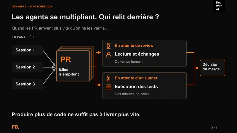 Des sessions produisent des PR en parallèle. Review humaine et CI ont chacune leur attente et leur travail, avant la décision du merge.
