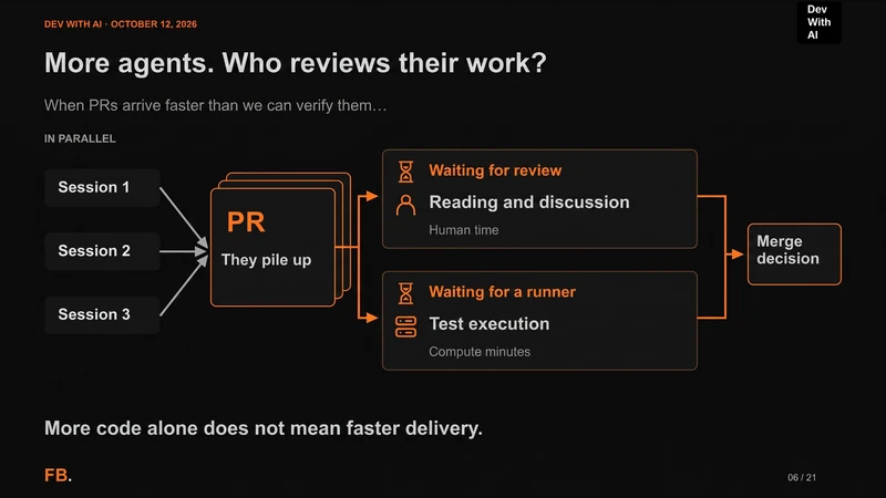 Parallel sessions produce PRs. Human review and CI each involve waiting and work before the merge decision.
