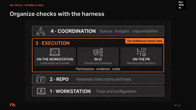 Four harness layers: workstation, repository, execution of checks, and coordination of sessions, budgets and responsibilities.