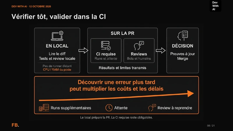 Vérifications locales sur le diff et les tests, puis contrôles obligatoires de la CI et résultats de review sur la PR.