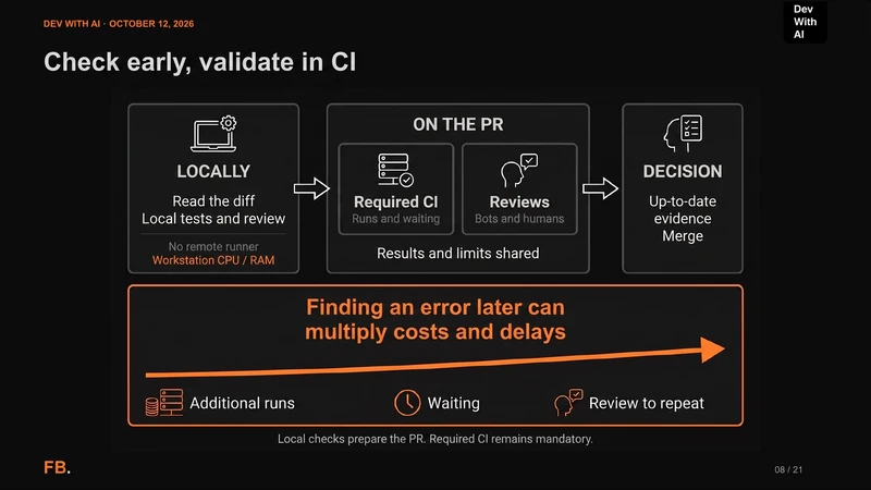 Local diff review and tests, followed by mandatory CI checks and review results on the PR.