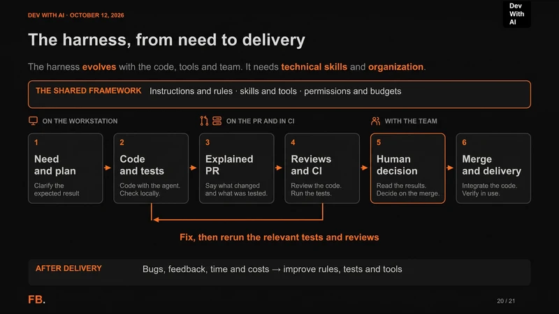 Journey from need and plan to code, tests, an explained PR, reviews and CI, then human decision, merge and delivery. Feedback after delivery improves the harness.
