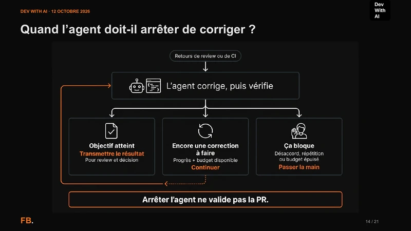 Boucle de correction avec trois sorties : objectif atteint, nouvelle tentative si progrès et budget, ou passage de main en cas de blocage.