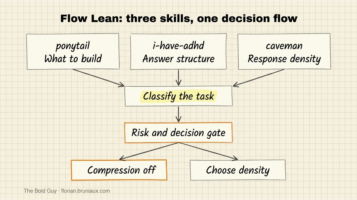 The three source skills feed task classification, then a risk and decision gate branches to compression off or a chosen response density.