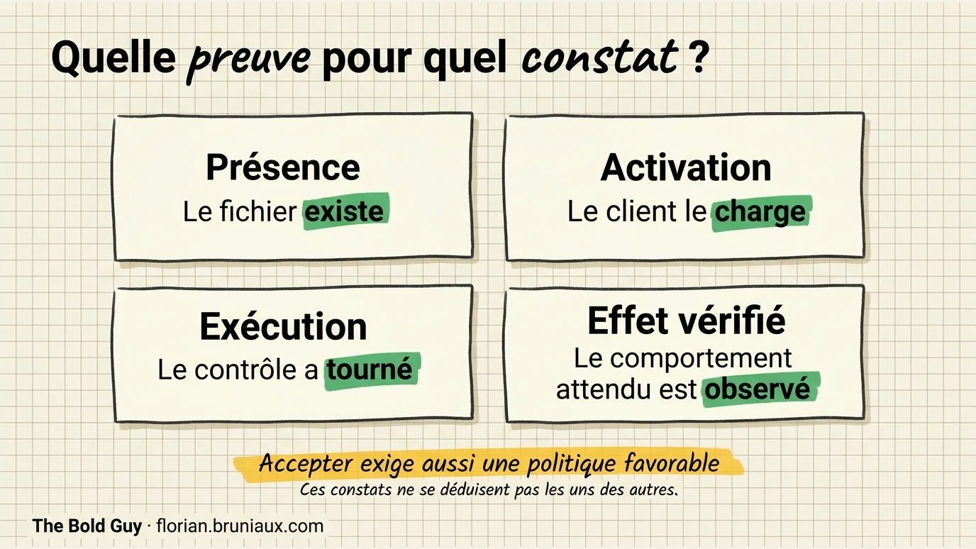 Présence, activation, exécution et effet vérifié exigent des preuves distinctes. Une acceptation autorisée dépend aussi de la politique.