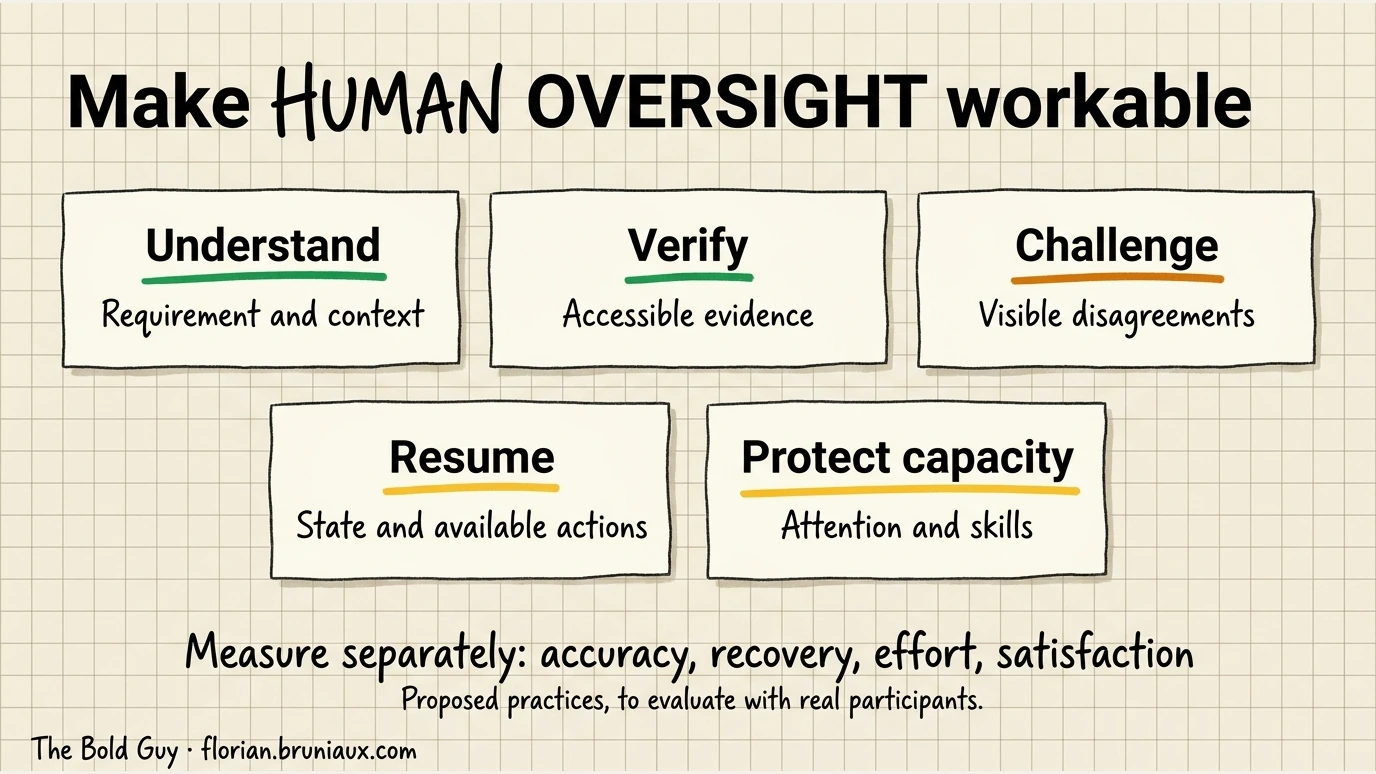 Useful oversight needs understandable context, accessible evidence, practiced skills, available attention and the ability to stop and resume. Measure accuracy, recovery, effort and satisfaction separately.