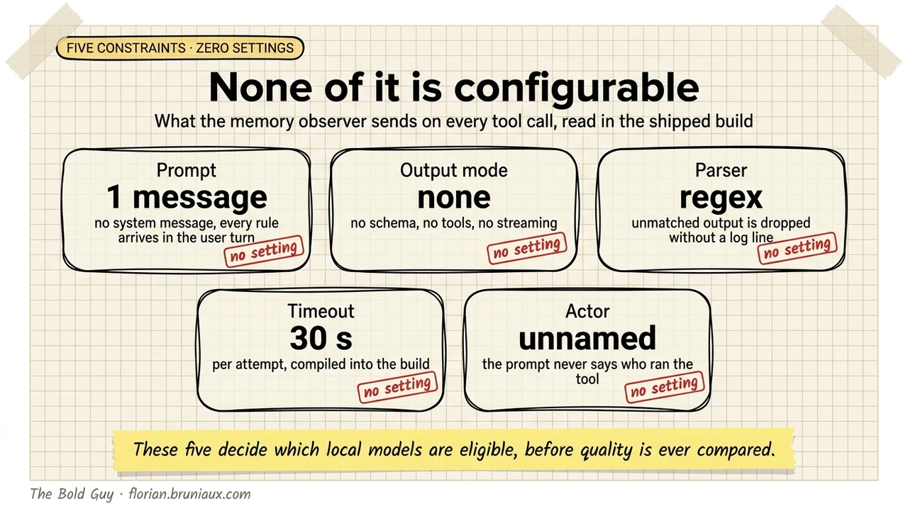 Hand-drawn grid of five cards on cream graph paper, each naming one fixed property of the observer request: prompt of one message, no output mode, regex parser, 30 second timeout, unnamed actor, every card stamped no setting