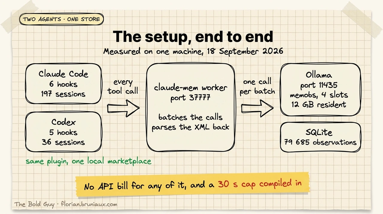 Hand-drawn diagram on cream graph paper: Claude Code with 6 hooks and 197 sessions and Codex with 5 hooks and 36 sessions both feed the claude-mem worker on port 37777, which calls Ollama on port 11435 running memobs across 4 slots at 12 GB resident, and writes to a SQLite store of 79,685 observations