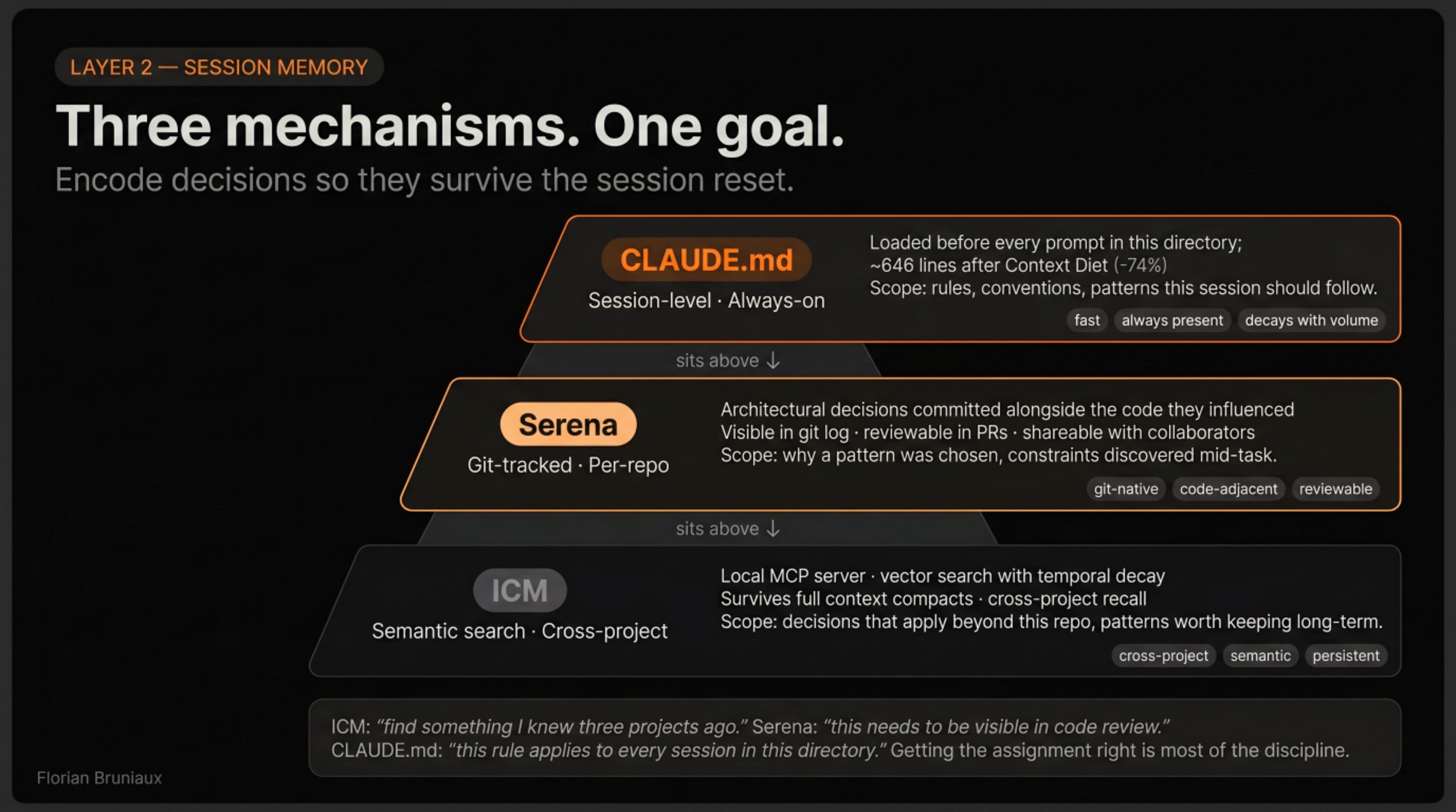 Three-level hierarchy: ~/.claude/CLAUDE.md (global), project/CLAUDE.md (project), .claude/rules/api/CLAUDE.md (path-scoped)