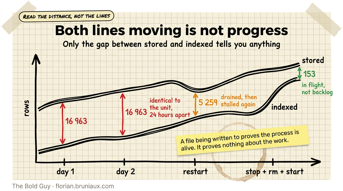 Hand-drawn line chart with stored and indexed climbing in parallel, the vertical distance between them measured at 16 963 on two consecutive days, dropping to 5 259 after a restart and stalling, then closing to 153 after the cache file is deleted with the worker stopped