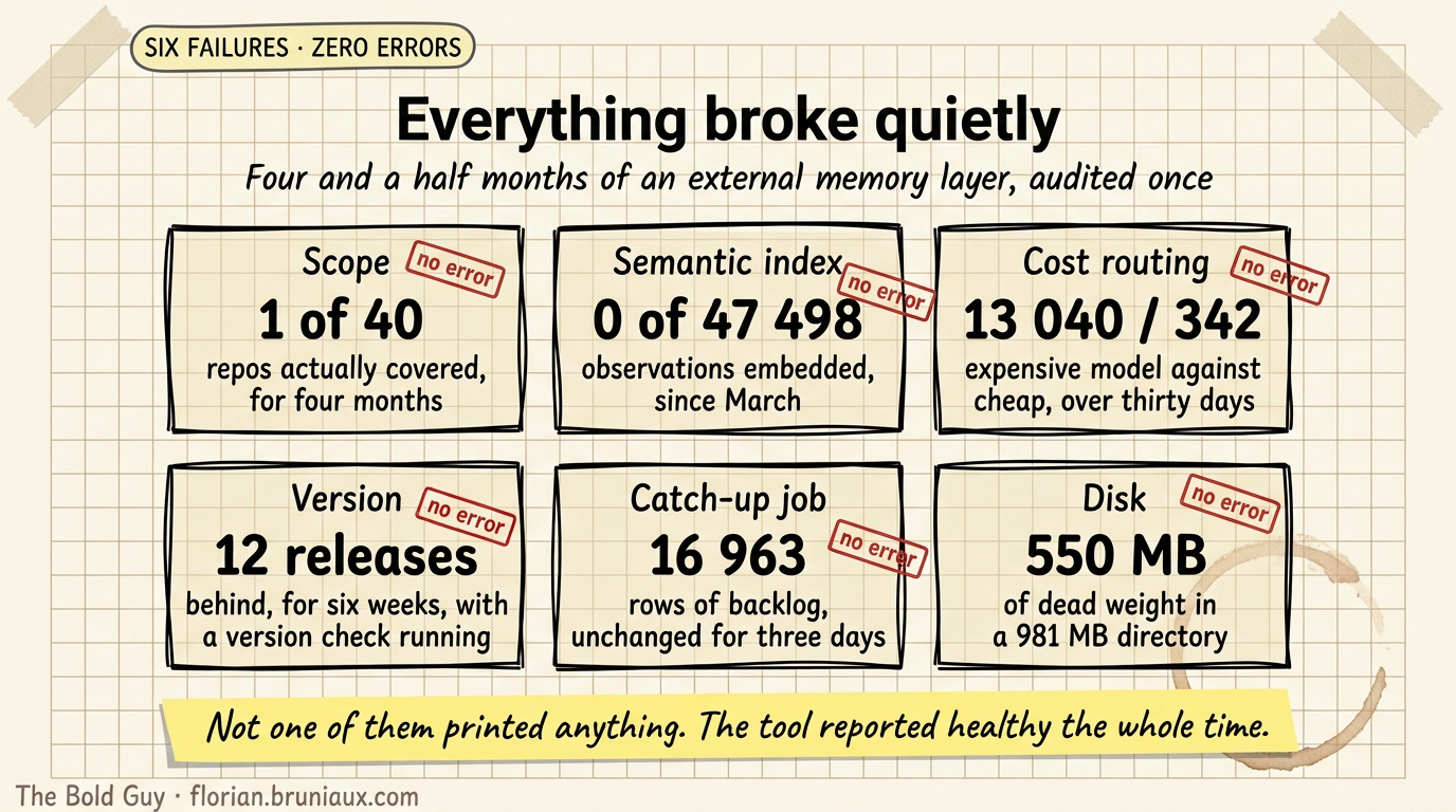 Hand-drawn grid of six cards, each naming one memory-layer failure with its measured number: scope covering 1 repo of 40, 0 of 47 498 observations indexed, 13 040 against 342 model calls, 12 releases behind, a 16 963 row backlog unchanged for three days, and 550 MB of dead weight, every card tagged no error