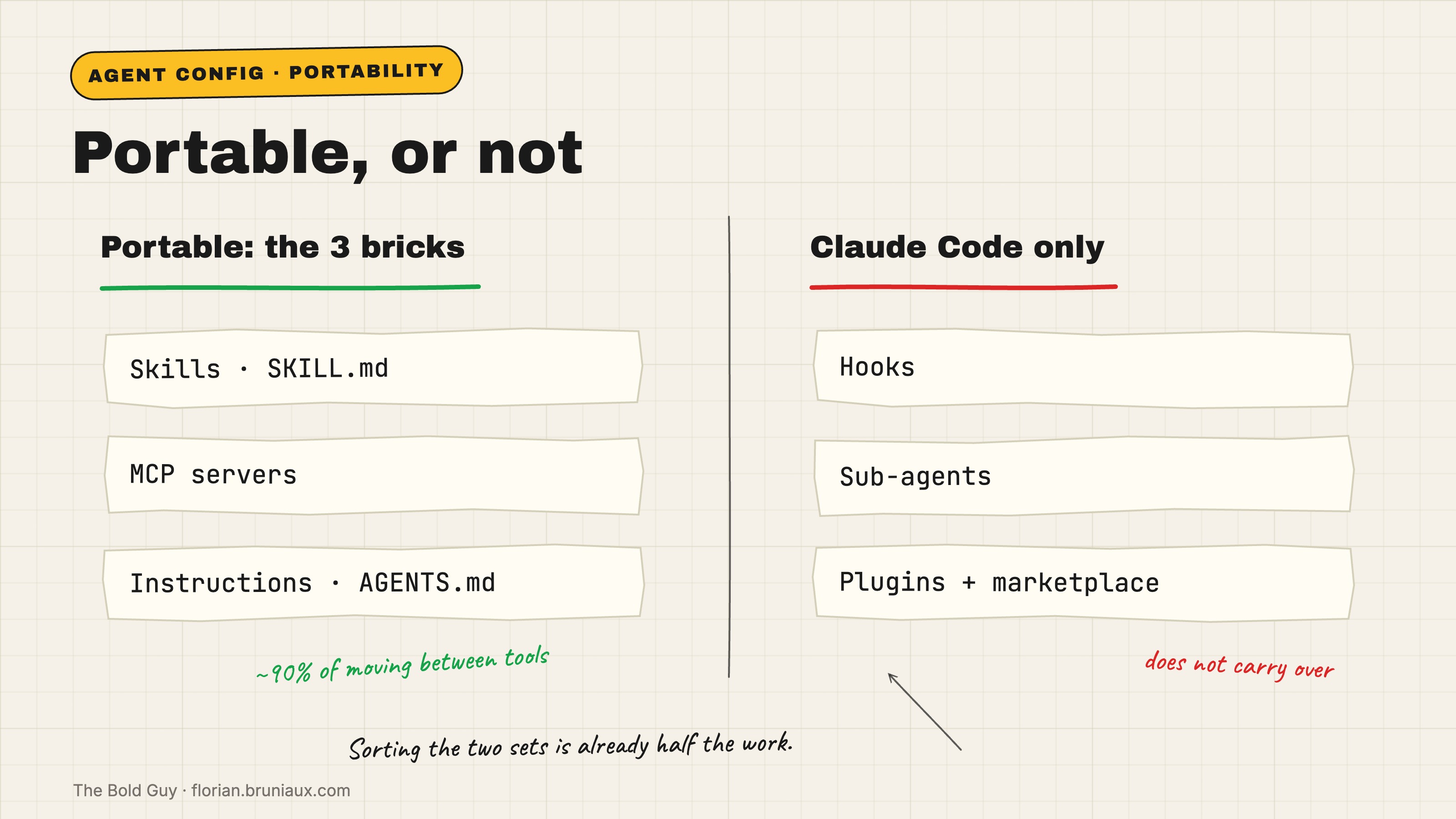 Two columns. On the left the portable set, three bricks: skills SKILL.md, MCP servers, instructions AGENTS.md, about 90% of moving between tools. On the right the Claude Code only set: hooks, sub-agents, plugins and marketplace, which do not carry over.
