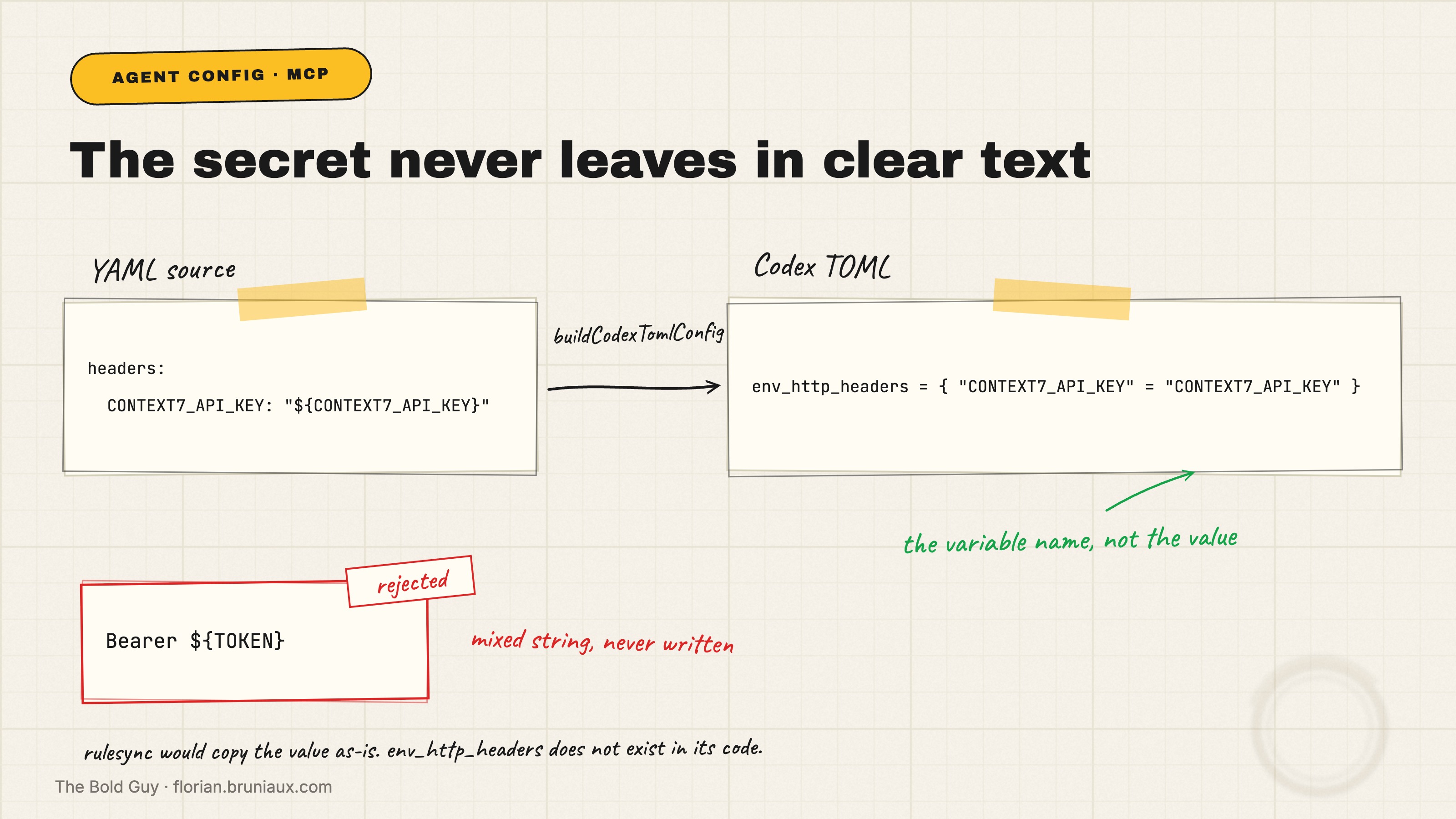 A conversion flow between two code cards linked by a buildCodexTomlConfig arrow. The YAML source references the key through an environment variable, the generated Codex TOML writes env_http_headers with the variable name and not its value. A mixed string of the form Bearer followed by a variable is refused.