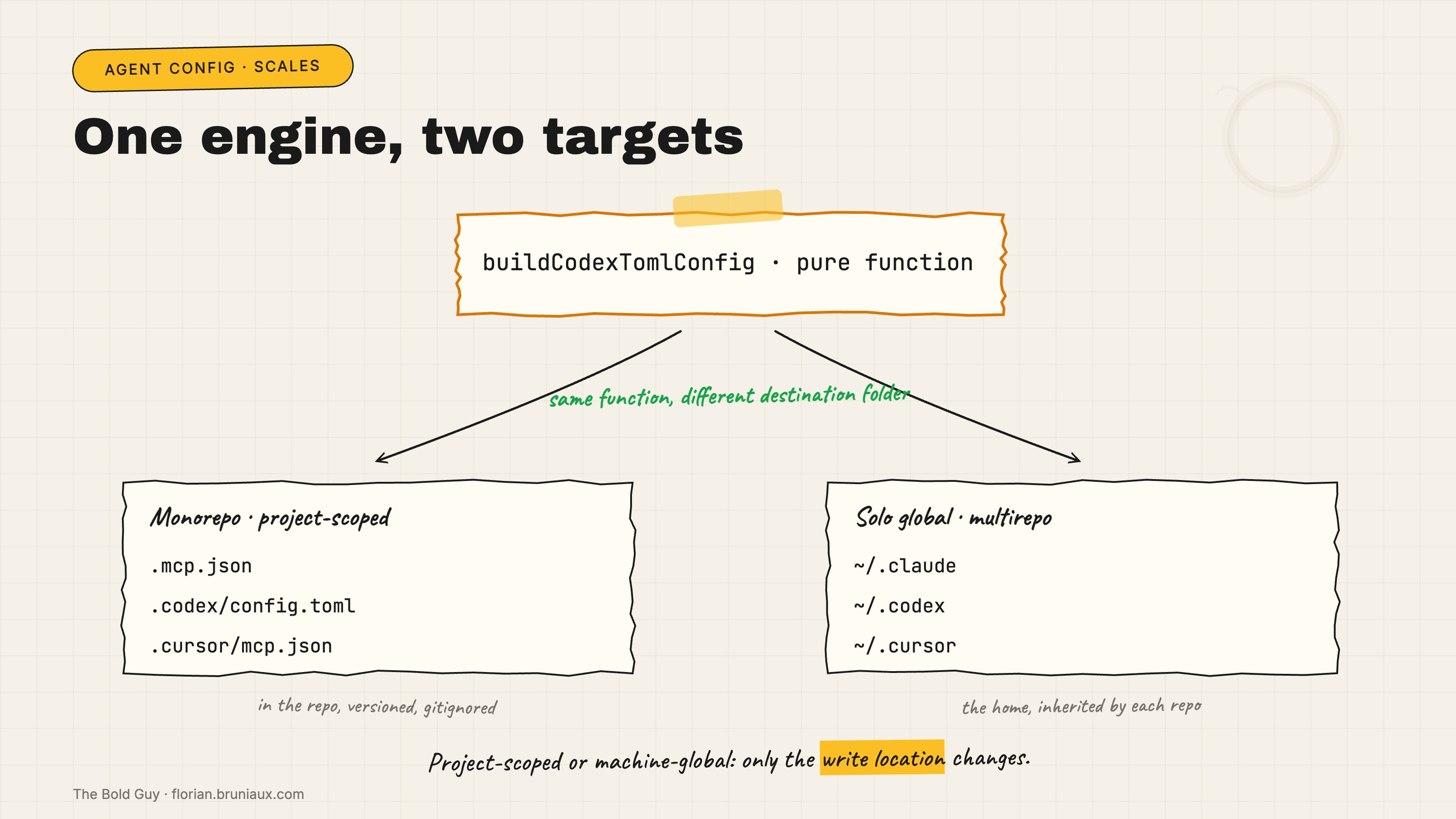 One engine, two targets. In the center the deterministic function buildCodexTomlConfig. On the left the monorepo project-scoped case that writes .mcp.json, .codex/config.toml and .cursor/mcp.json into the versioned repo. On the right the solo global multirepo case that writes into the home, tilde .claude, tilde .codex, tilde .cursor. Same function, different destination folder.