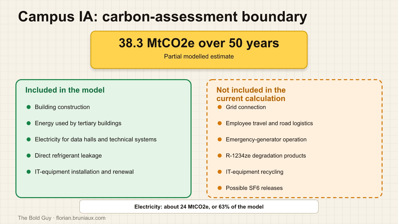 The 38.3 MtCO2e estimate over 50 years includes five items and excludes six, including grid connection, backup-generator operation and IT-equipment recycling.