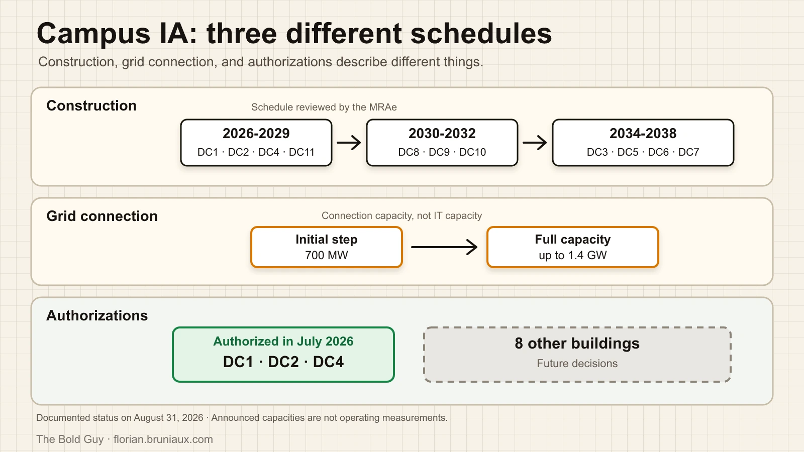 Three lanes distinguish planned construction periods, the two grid-connection steps and the authorizations for DC1, DC2 and DC4.