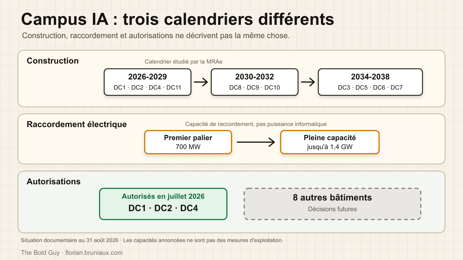 Trois lignes distinguent les périodes de construction prévues, les deux paliers de raccordement et les autorisations de DC1, DC2 et DC4.