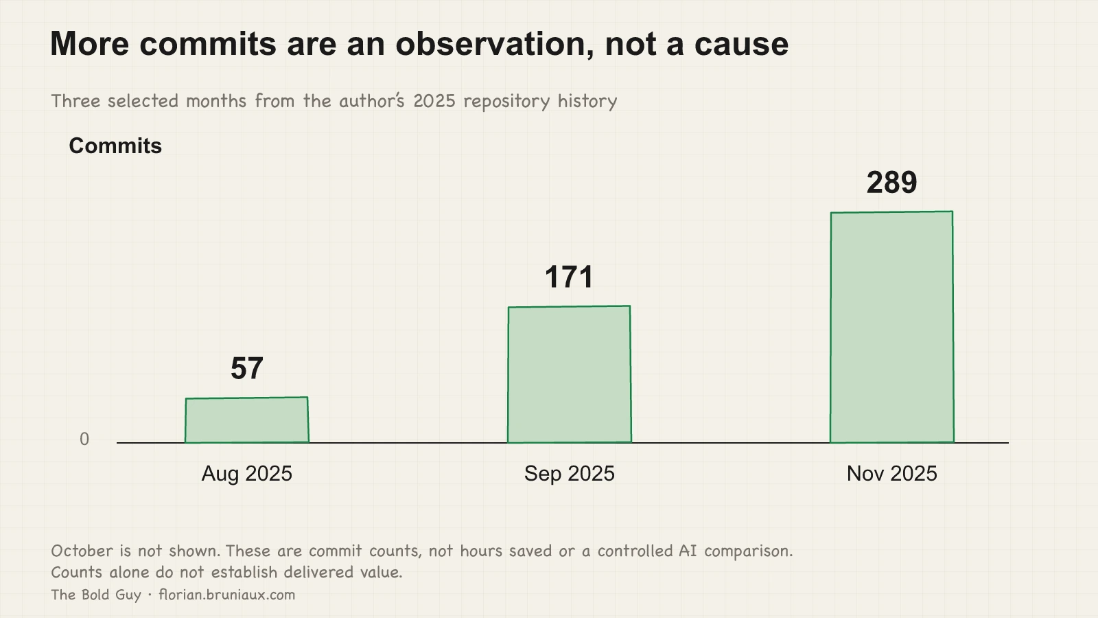 Three separate bars show 57 commits in August 2025, 171 in September and 289 in November. October is not shown.