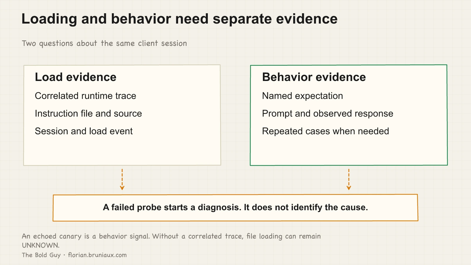 Independent load and behavior evidence panels lead to a diagnostic reminder: a failed probe does not identify its cause.
