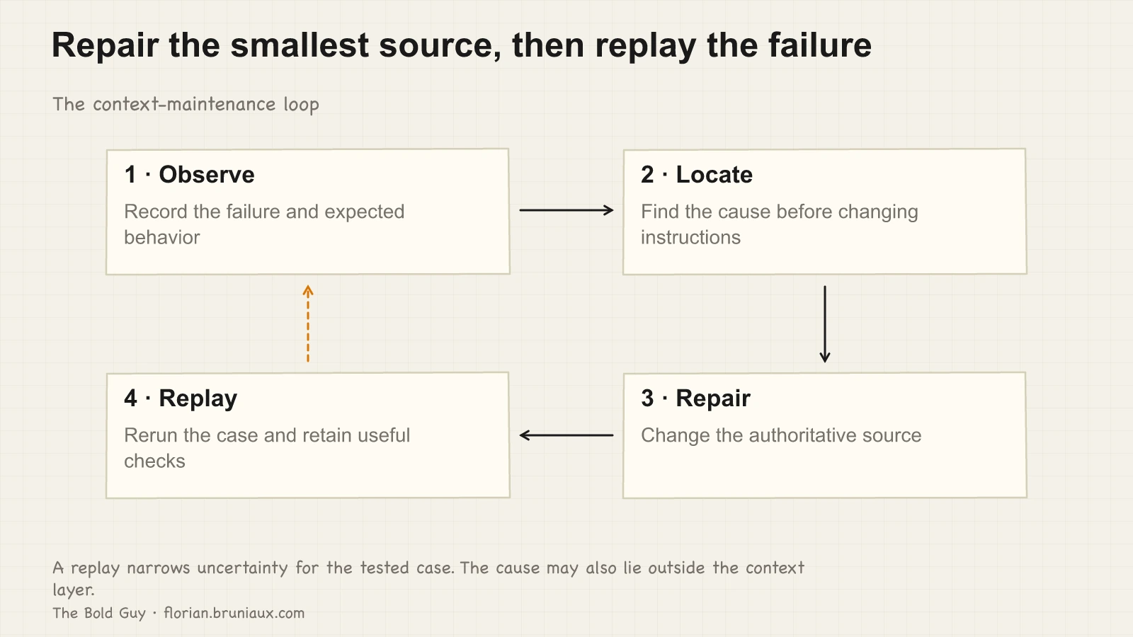 A four-stage loop moves from observing a failure to locating its cause, repairing the authoritative source and replaying the scenario.