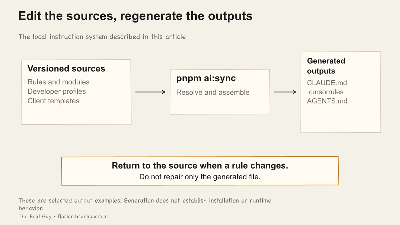 Versioned rules, modules, profiles and templates flow through pnpm ai:sync to selected generated outputs: CLAUDE.md, .cursorrules and AGENTS.md.