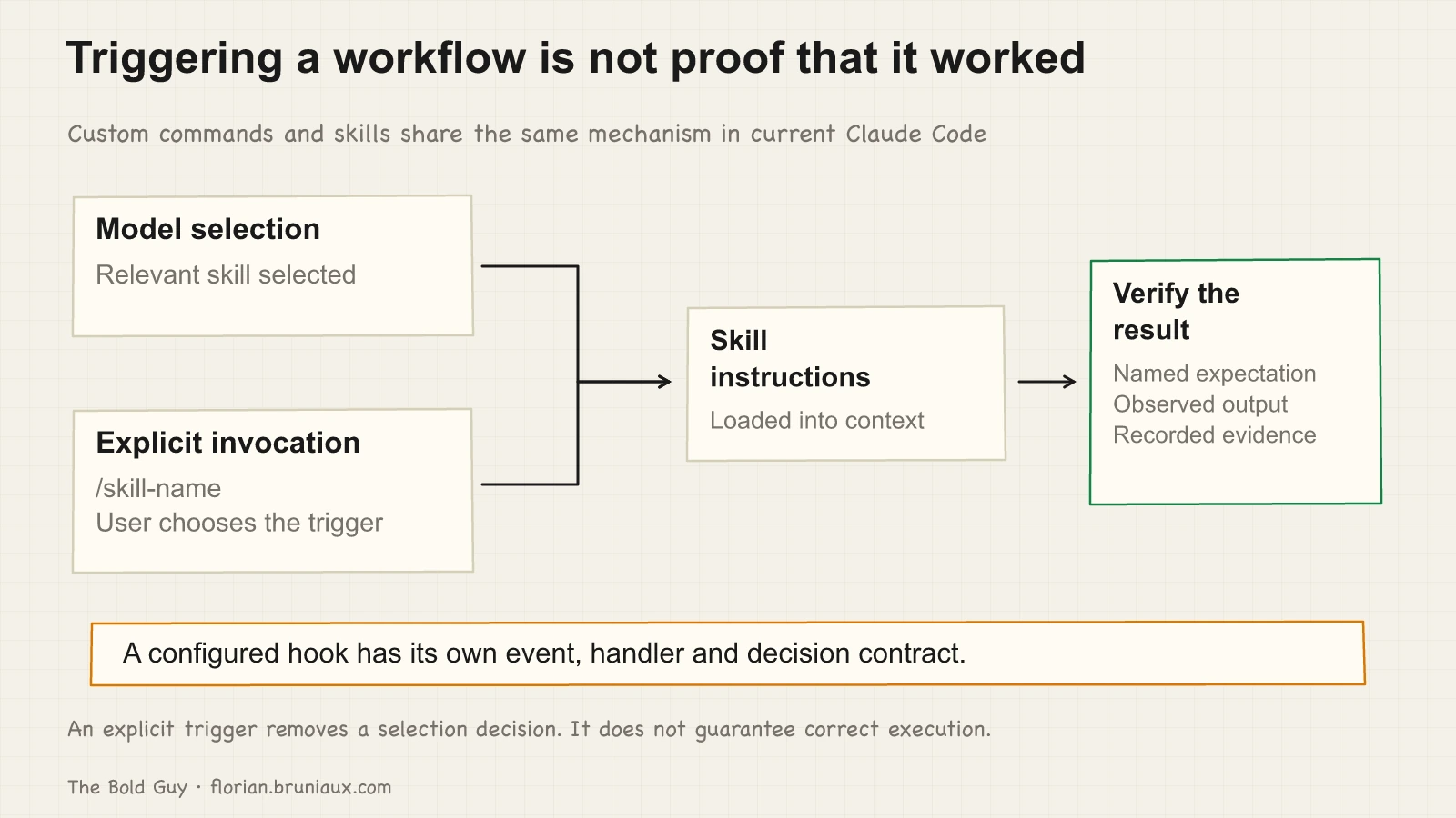 Automatic selection and explicit slash invocation converge on loaded skill instructions, followed by a separate verification of the result. Hooks have their own event and decision contract.