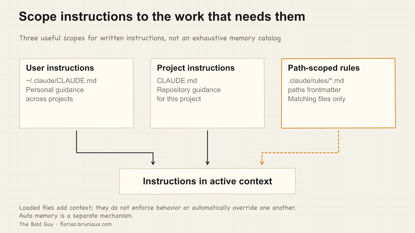 User instructions, project instructions and matching path-scoped rules feed the active context through separate paths. Auto memory is explicitly outside this three-scope illustration.