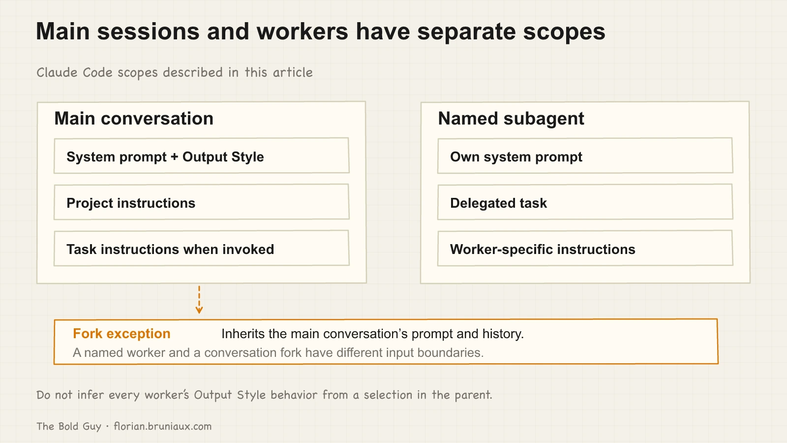 Separate containers show the main conversation’s instruction layers and a named subagent’s own prompt and loaded instructions. A distinct fork exception inherits the parent conversation.