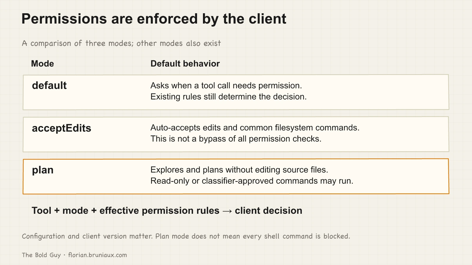 A three-row comparison of default, acceptEdits and plan, with the effective client permission decision determined by the tool, mode and rules.