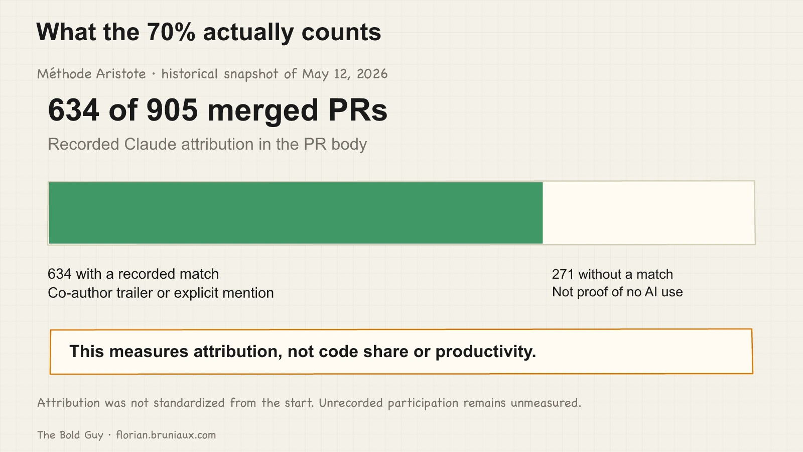 A proportional bar shows 634 of 905 merged PRs with a recorded Claude attribution and the 271 without a recorded match.