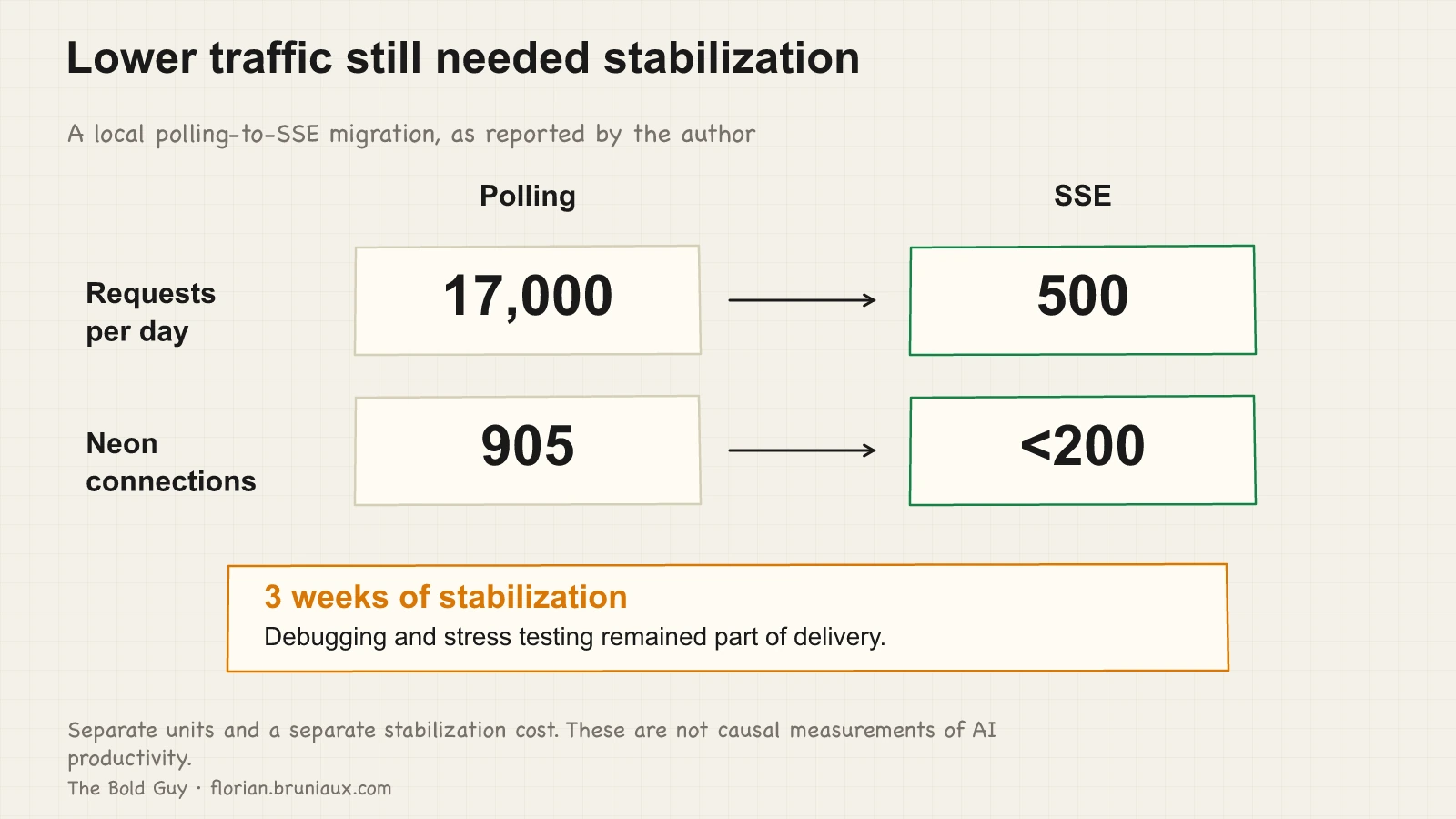 Two separate before-and-after comparisons: polling to SSE reduced requests per day from 17,000 to 500 and Neon connections from 905 to under 200. A separate note records three weeks of stabilization.