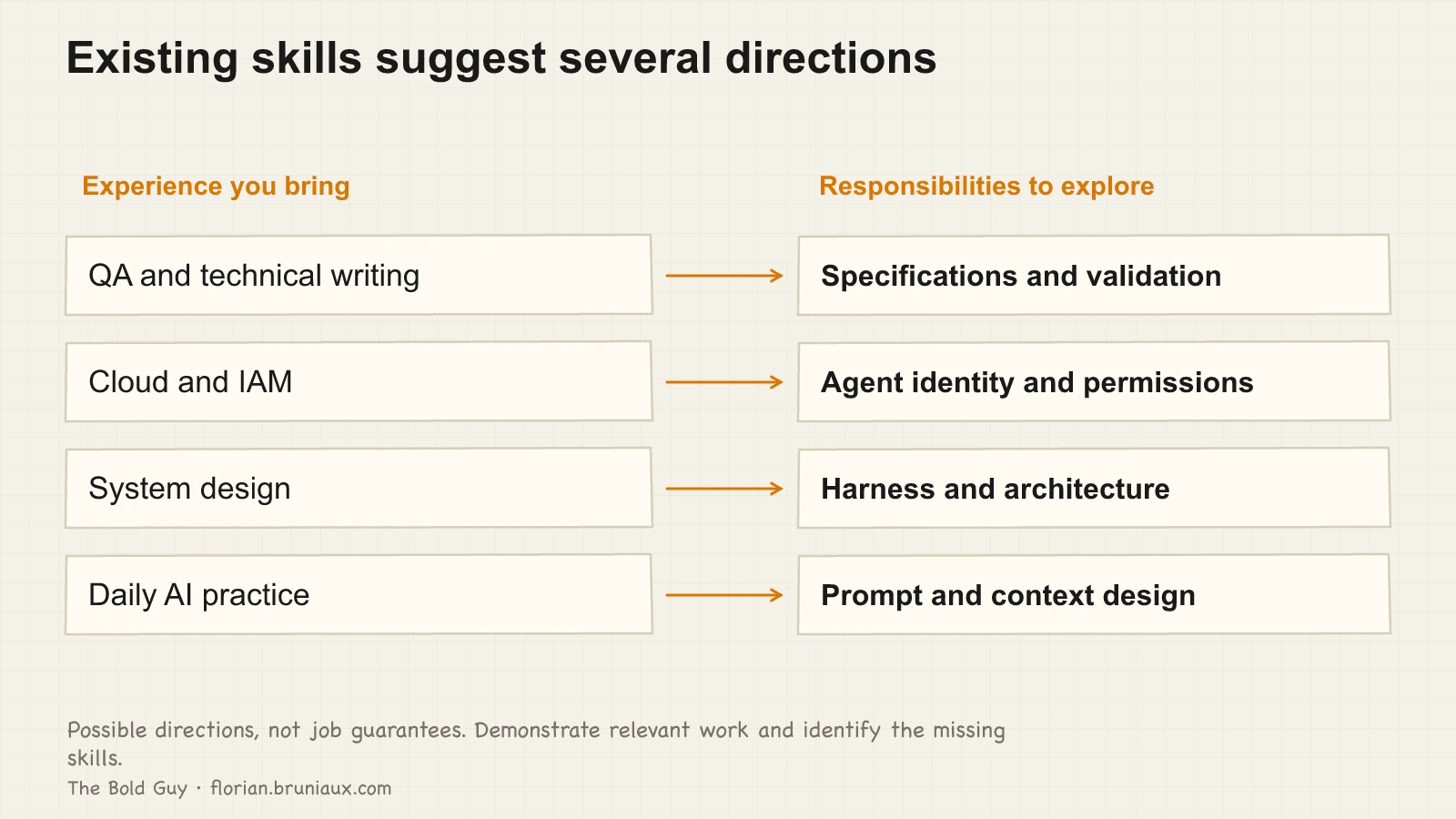 QA and technical writing suggest specification and validation work; cloud and IAM suggest identity; system design suggests harness work; AI practice suggests prompt and context design.