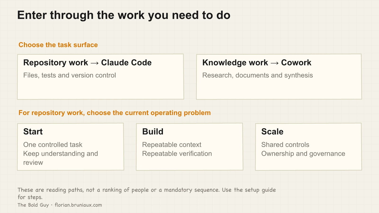Choose Claude Code for repository tasks or Cowork for knowledge work. For repository work, Start covers a controlled task, Build repeatable context and checks, and Scale shared ownership and governance.