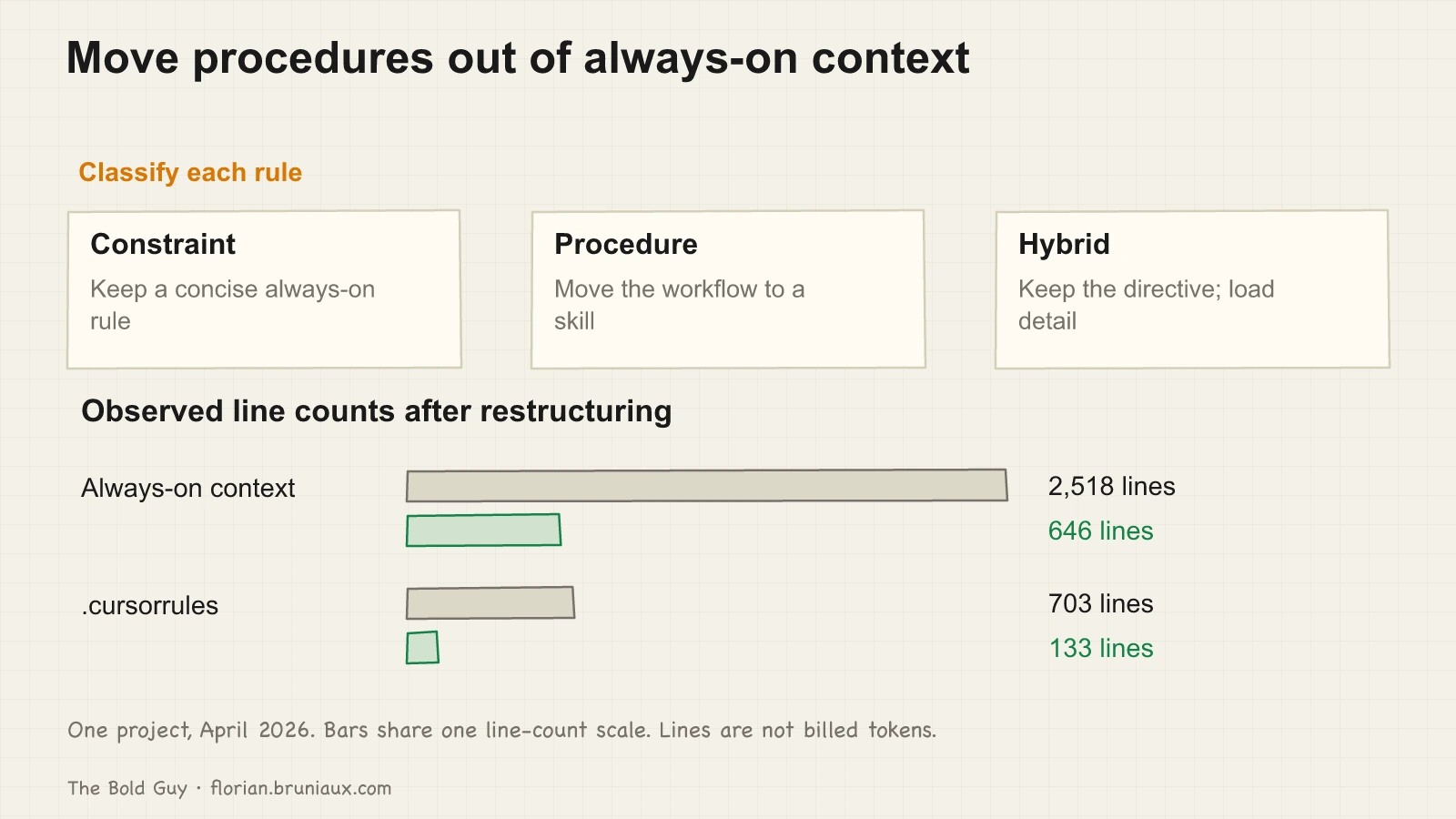 Constraints stay concise and always on; procedures move to skills; hybrids keep directives and load detail. Always-on lines went from 2,518 to 646, and .cursorrules from 703 to 133.