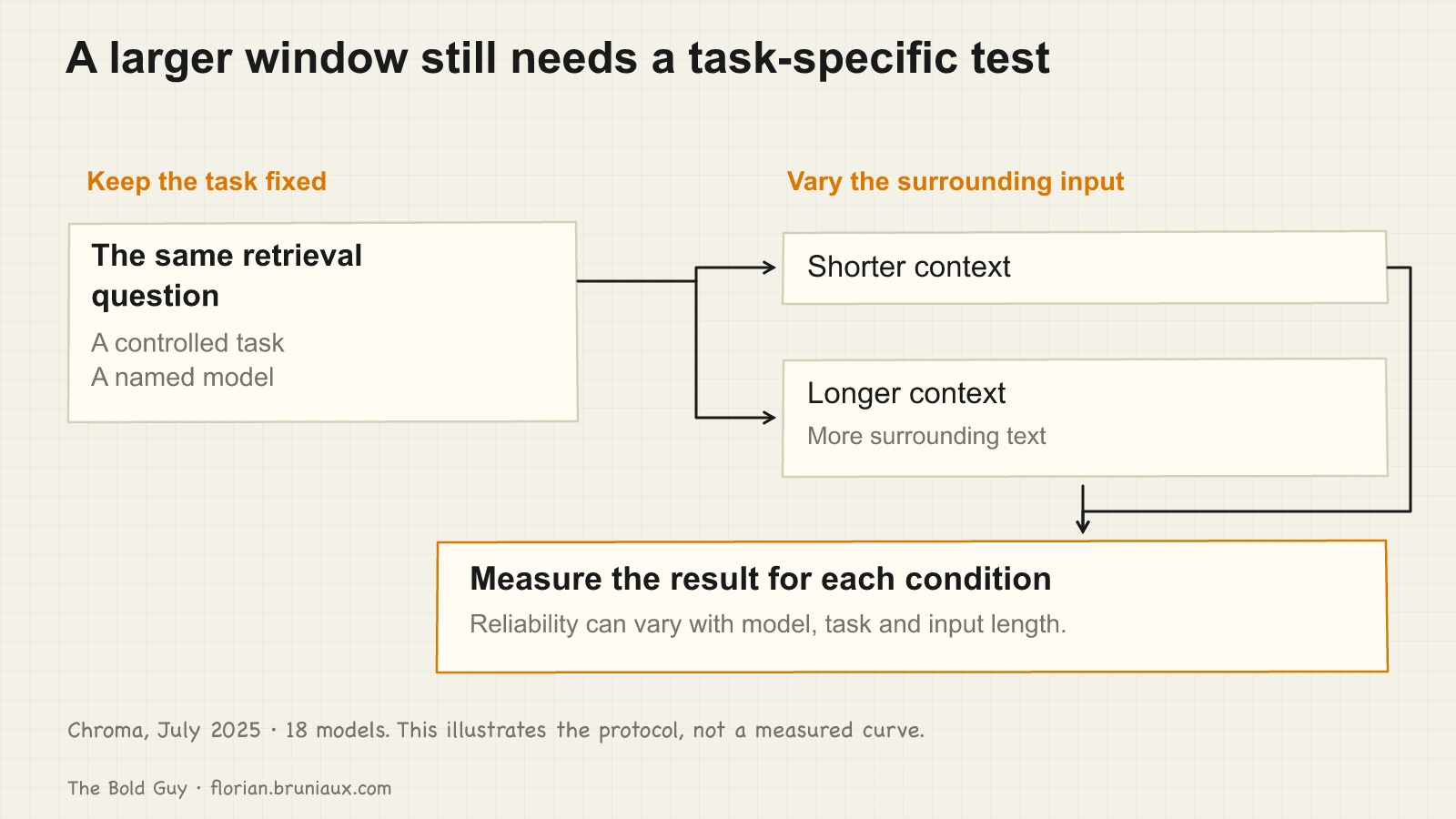 A controlled task and named model are tested with shorter and longer surrounding inputs, then the result is measured for each condition.