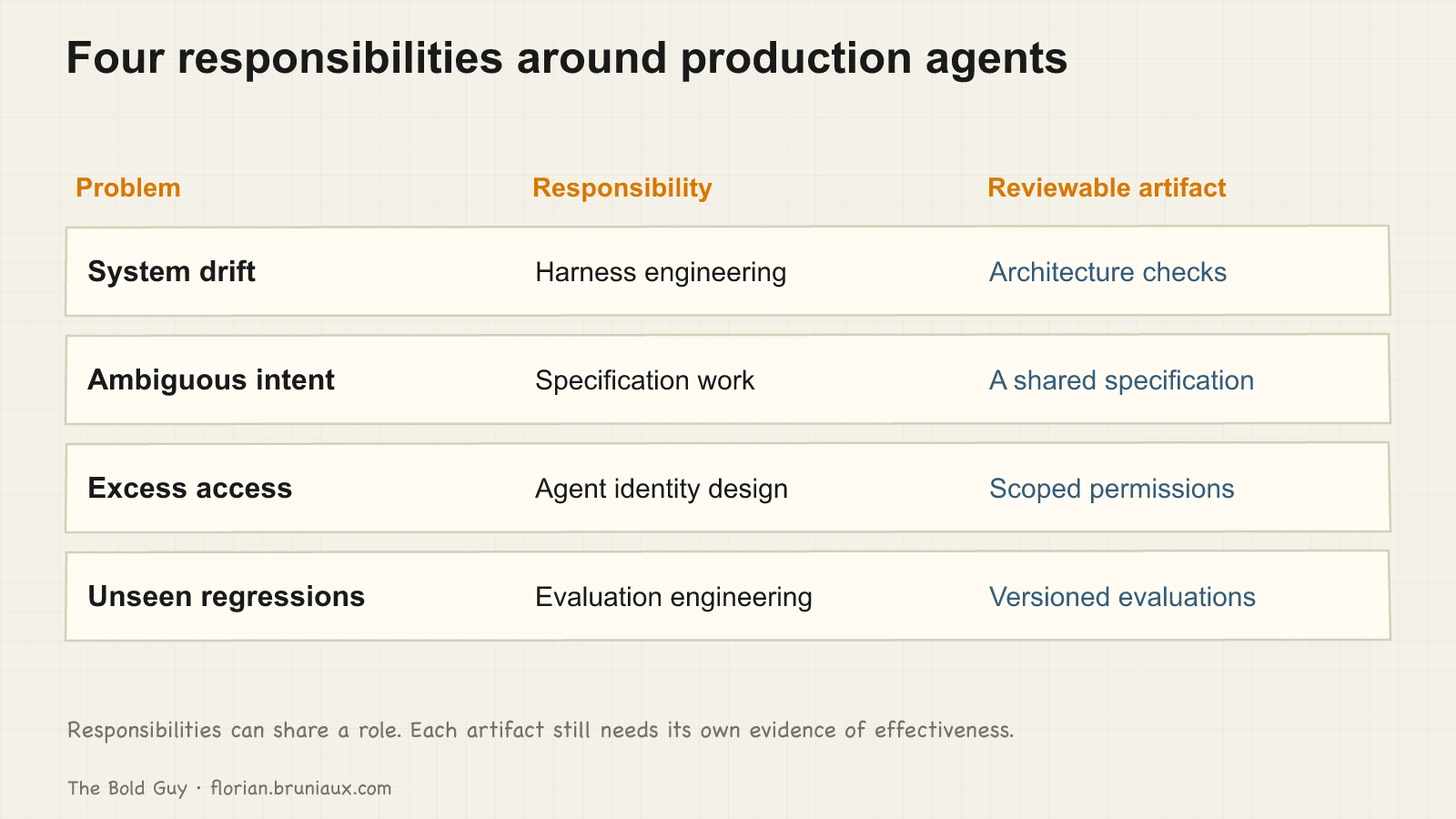 Four rows connect system drift, ambiguous intent, excess access and unseen regressions to architecture checks, shared specifications, scoped permissions and versioned evaluations.