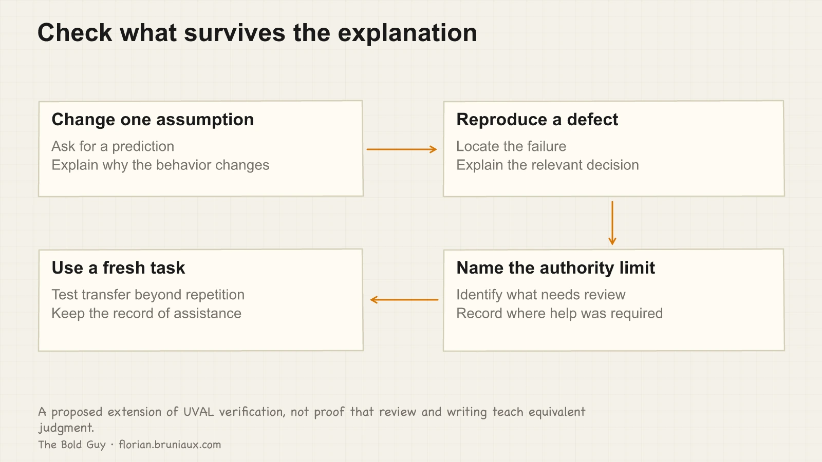Change an assumption and predict its effect, reproduce a defect, name the authority boundary, and use a fresh task while recording assistance.