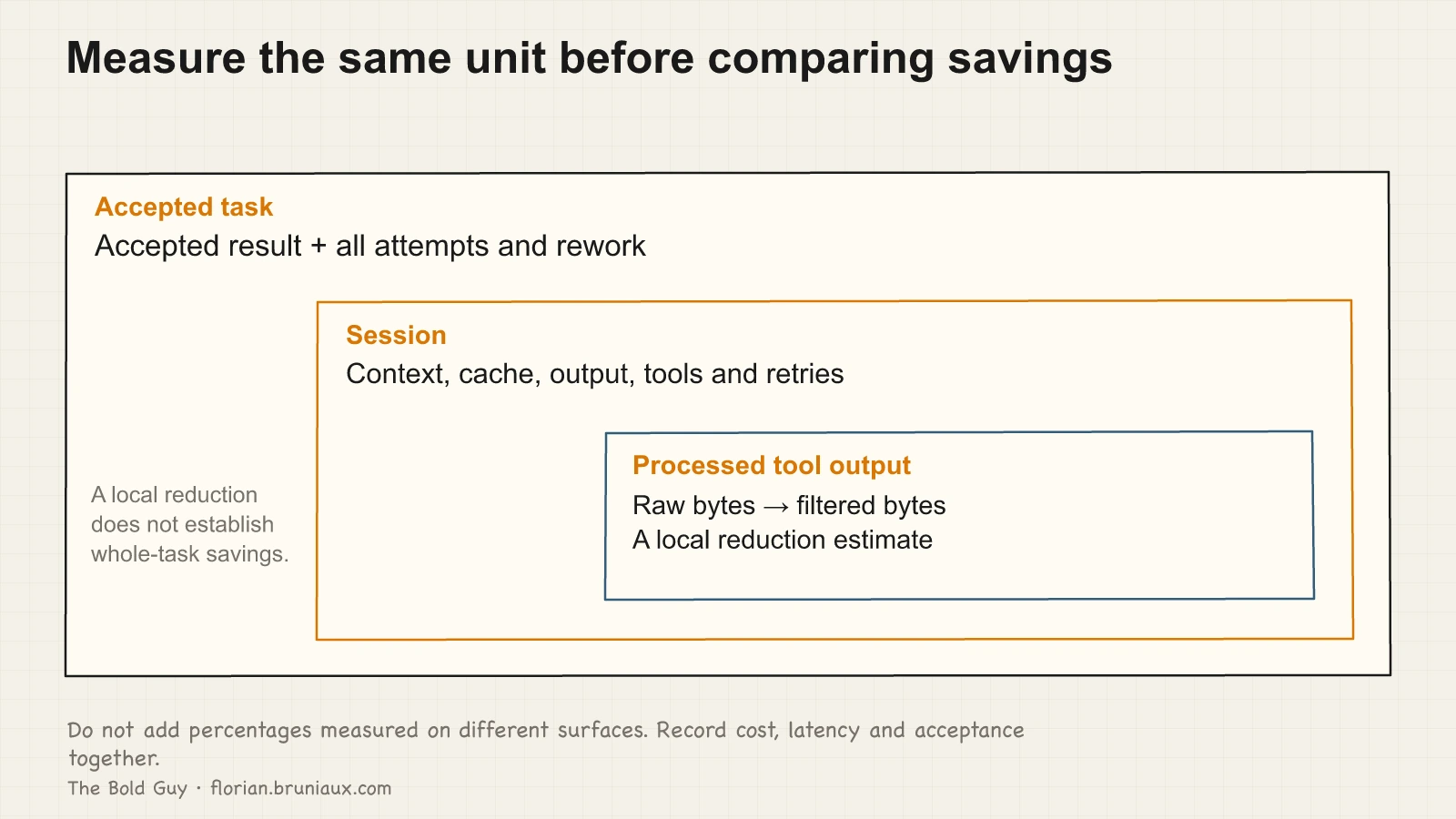 Nested scopes show filtered tool output inside a session, inside an accepted task that includes attempts and rework.