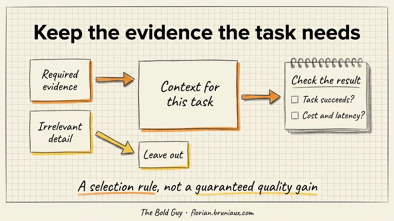 Required evidence enters task context; irrelevant detail is left out; the resulting context leads to a separate result check.